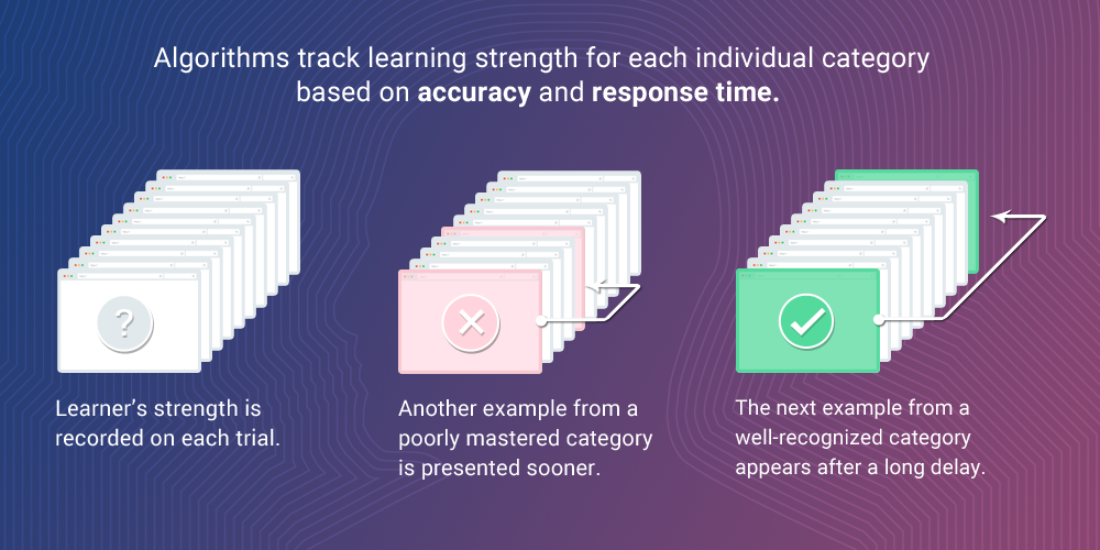 a figure visualising how Adaptive Sequencing algorithms work